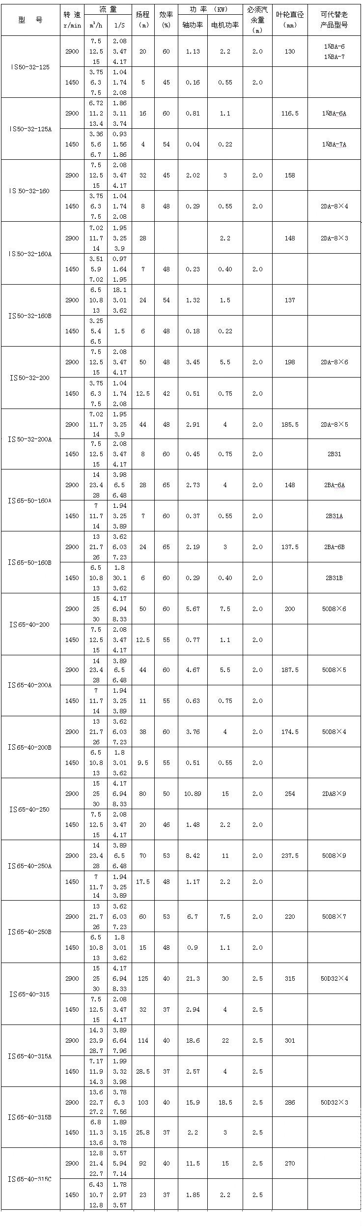 IS、IR型臥式單級單吸清水離心泵