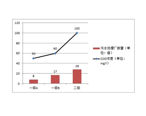 上海污水處理標準再提高