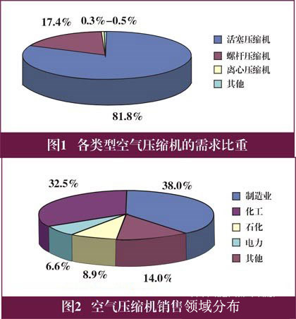 節能螺桿空壓機將成中國壓縮機市場(chǎng)發(fā)展方向