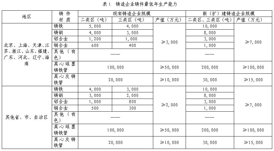 工信部制定《鑄造行業(yè)準入條件》提高準入門(mén)檻